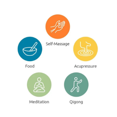 Set of five circular Jing app icons representing food, self massage, acupressure, meditation, and Qigong, each shown in a distinct colour on a white background